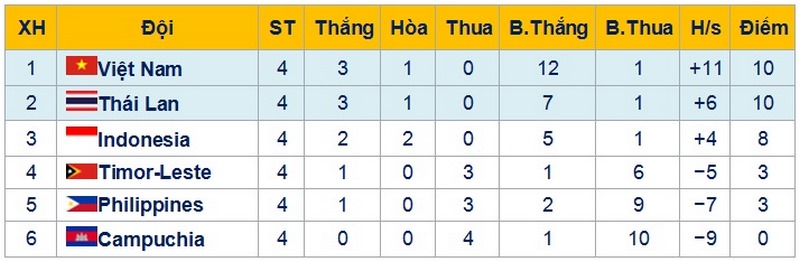 Cơ chế cập nhật vị trí trên bảng xếp hạng bóng đá