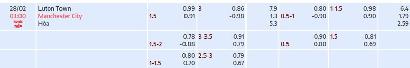 Tỷ lệ kèo nhà cái Luton vs Manchester City