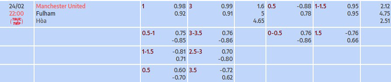 Tỷ lệ kèo nhà cái Manchester Utd vs Fulham