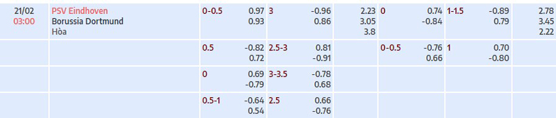 Tỷ lệ kèo nhà cái PSV vs Dortmund