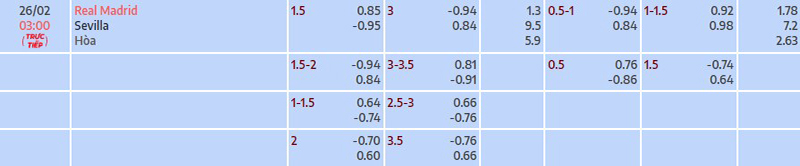 Tỷ lệ kèo nhà cái Real Madrid vs Sevilla